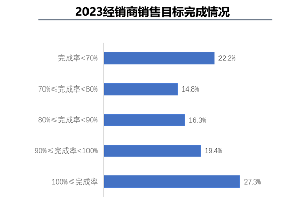 2023年盈利经销商占比37.6%，新车销售利润为负